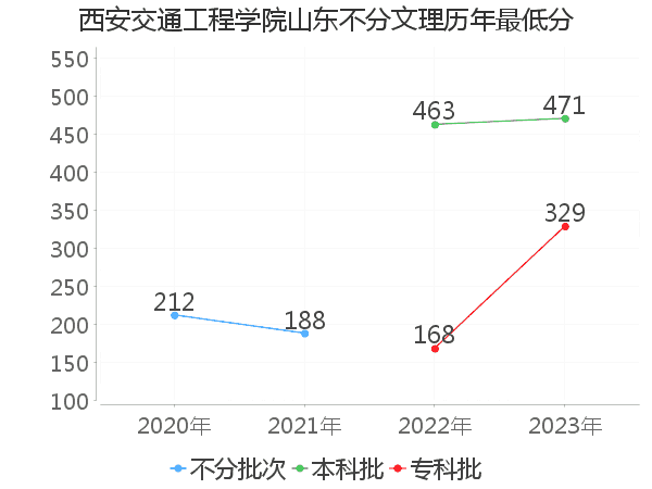 最低分