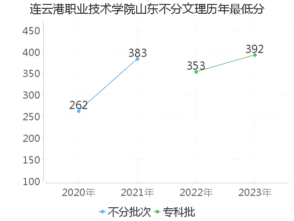 最低分