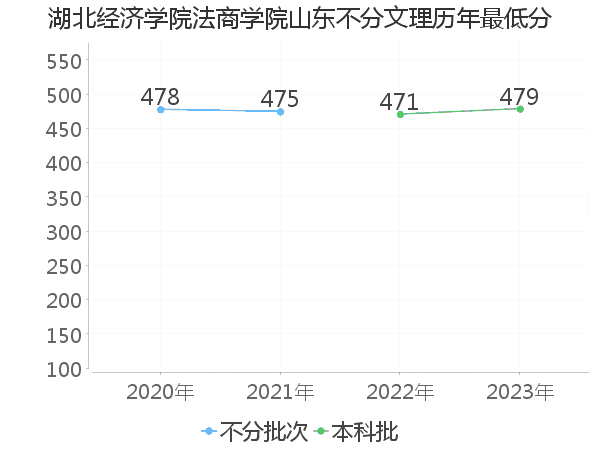 最低分