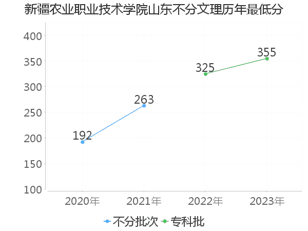 最低分