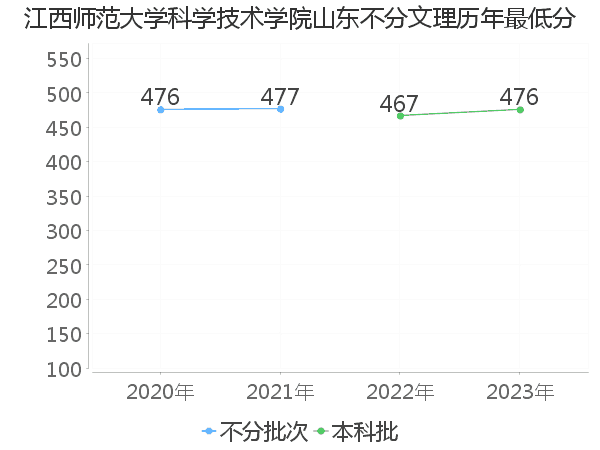 最低分