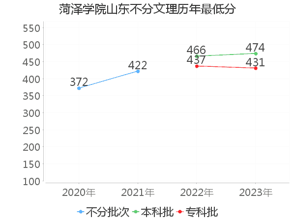 最低分