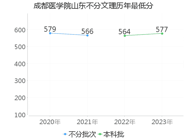 最低分