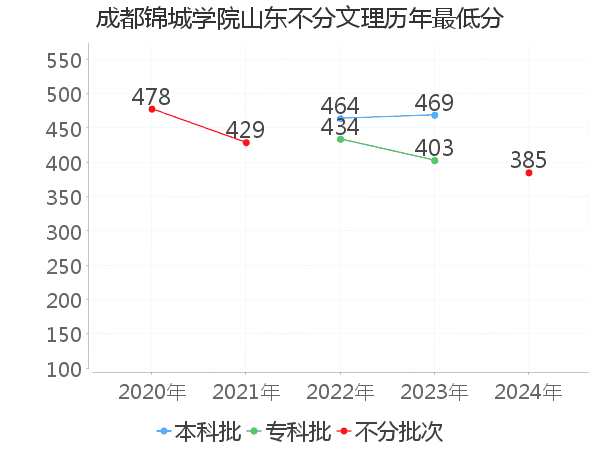 最低分