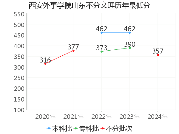 最低分