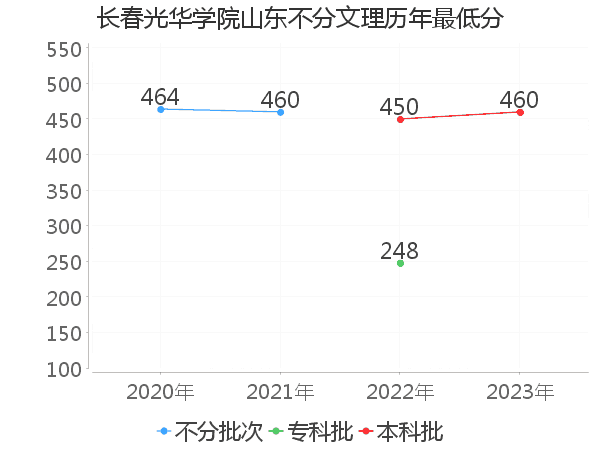 最低分