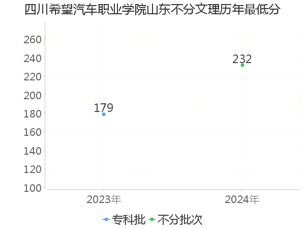 最低分