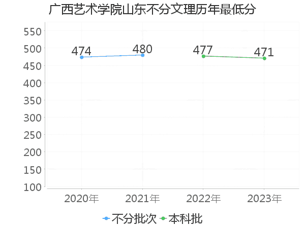 最低分