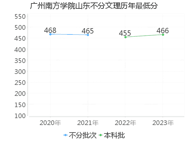 最低分