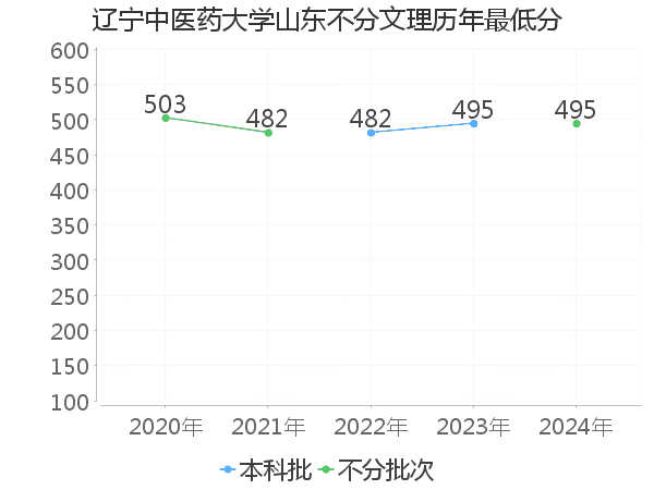 最低分