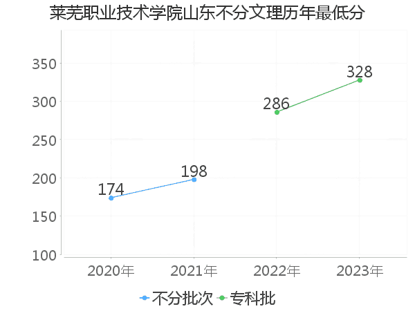 最低分