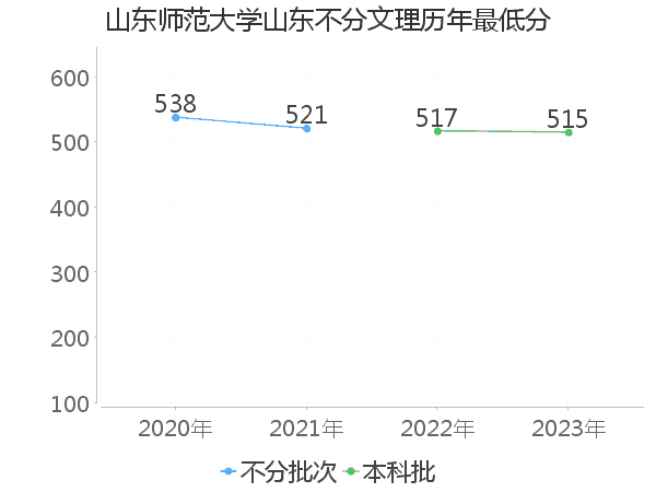 最低分