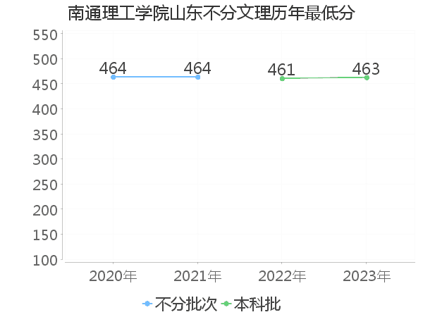 最低分