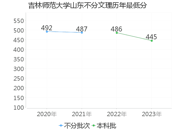 最低分