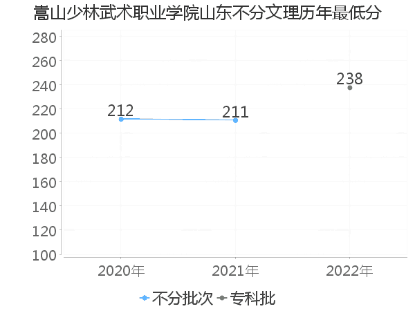 最低分