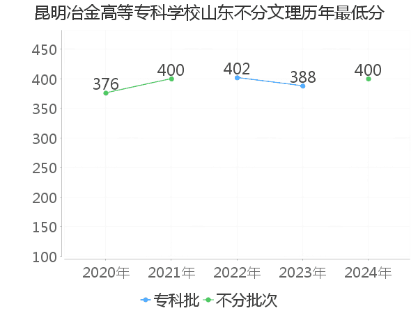 最低分