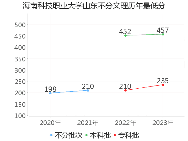 最低分