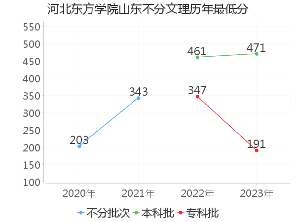 最低分