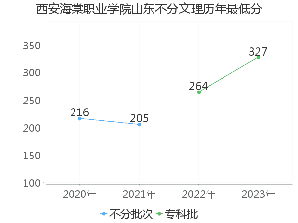 最低分