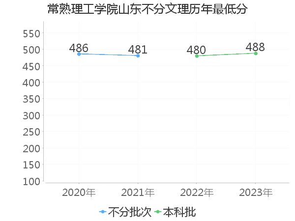 最低分