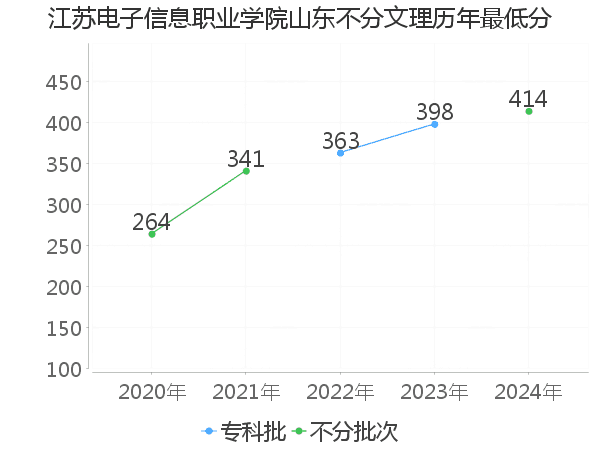 最低分