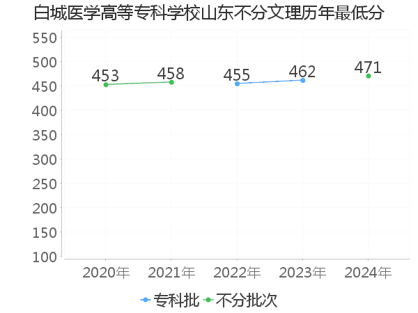 最低分