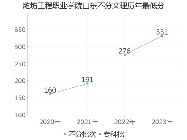 最低分