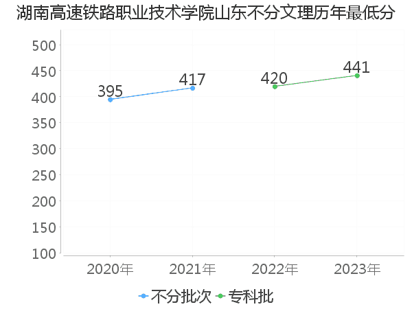 最低分