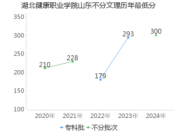 最低分