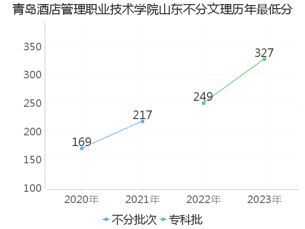 最低分