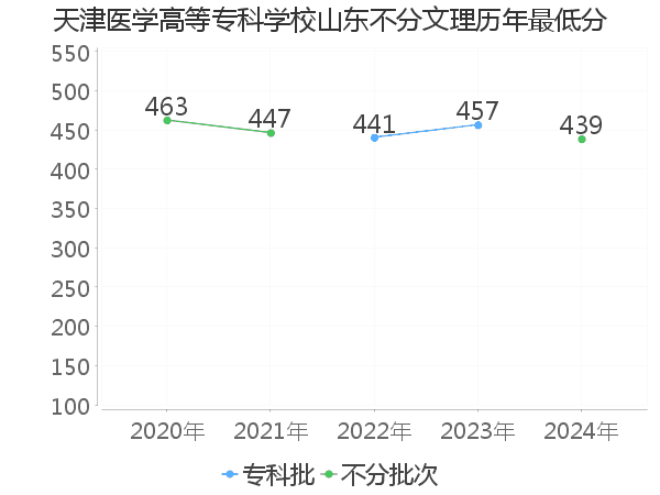 最低分