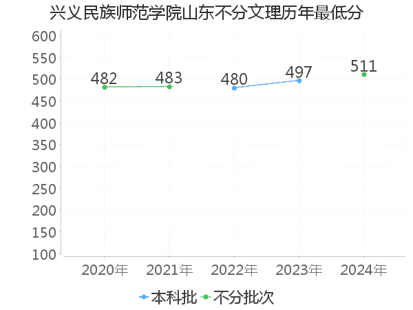 最低分