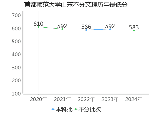 最低分