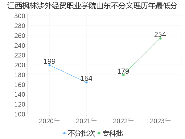 最低分