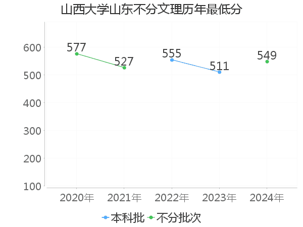 最低分