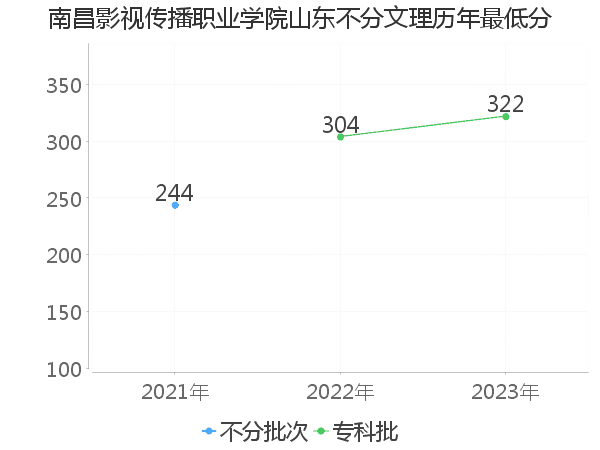 最低分