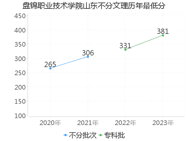 最低分