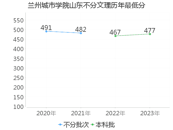 最低分