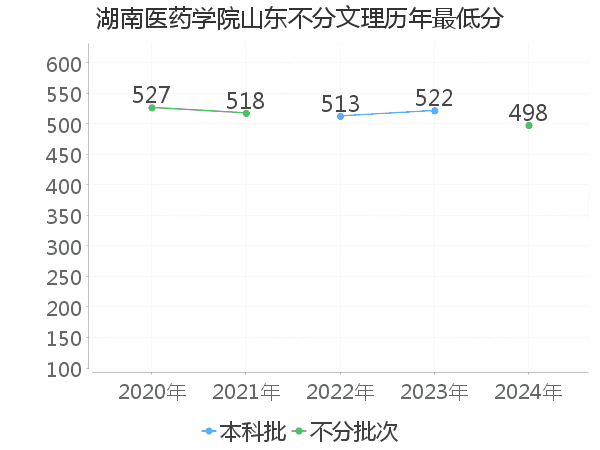 最低分