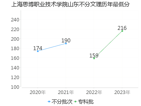 最低分