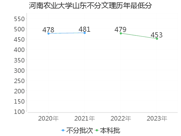 最低分