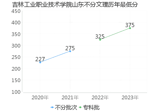 最低分