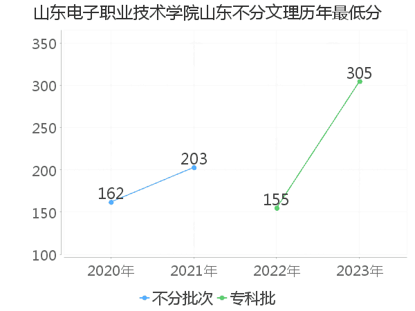 最低分