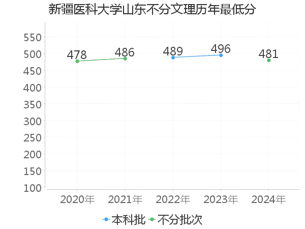 最低分