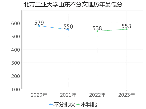 最低分