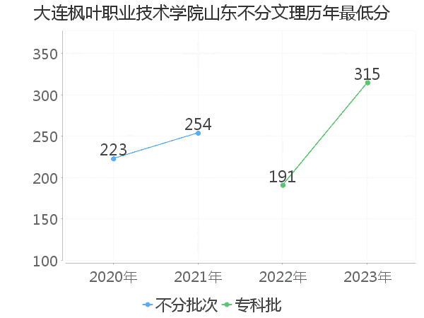 最低分