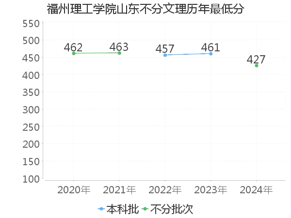 最低分