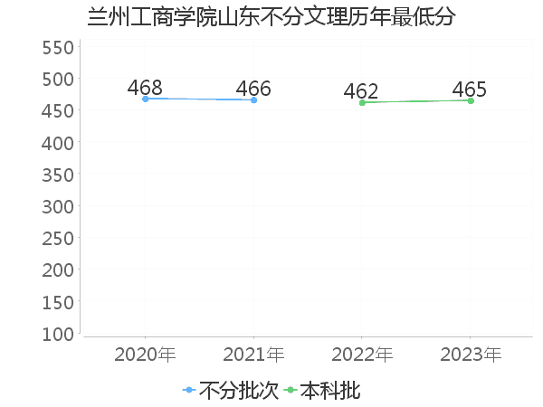 最低分