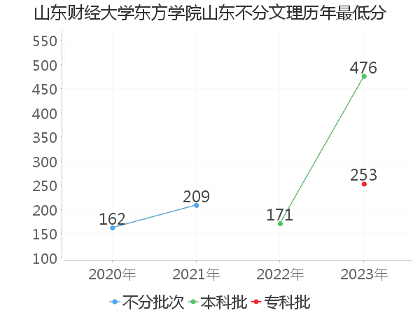 最低分