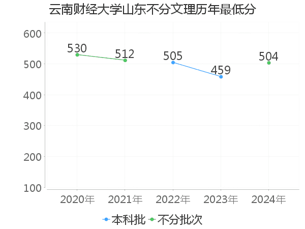 最低分